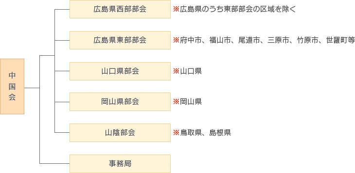 中国会の構成